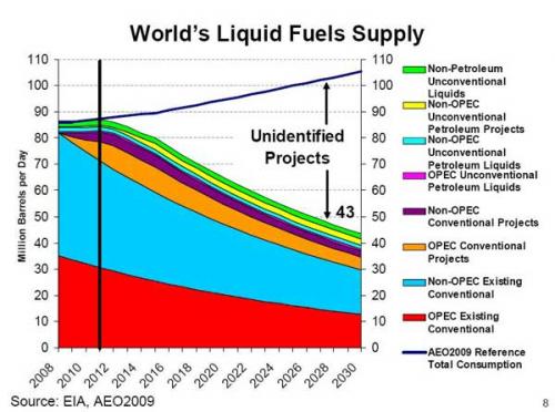 World's Liquid Fuels Supply